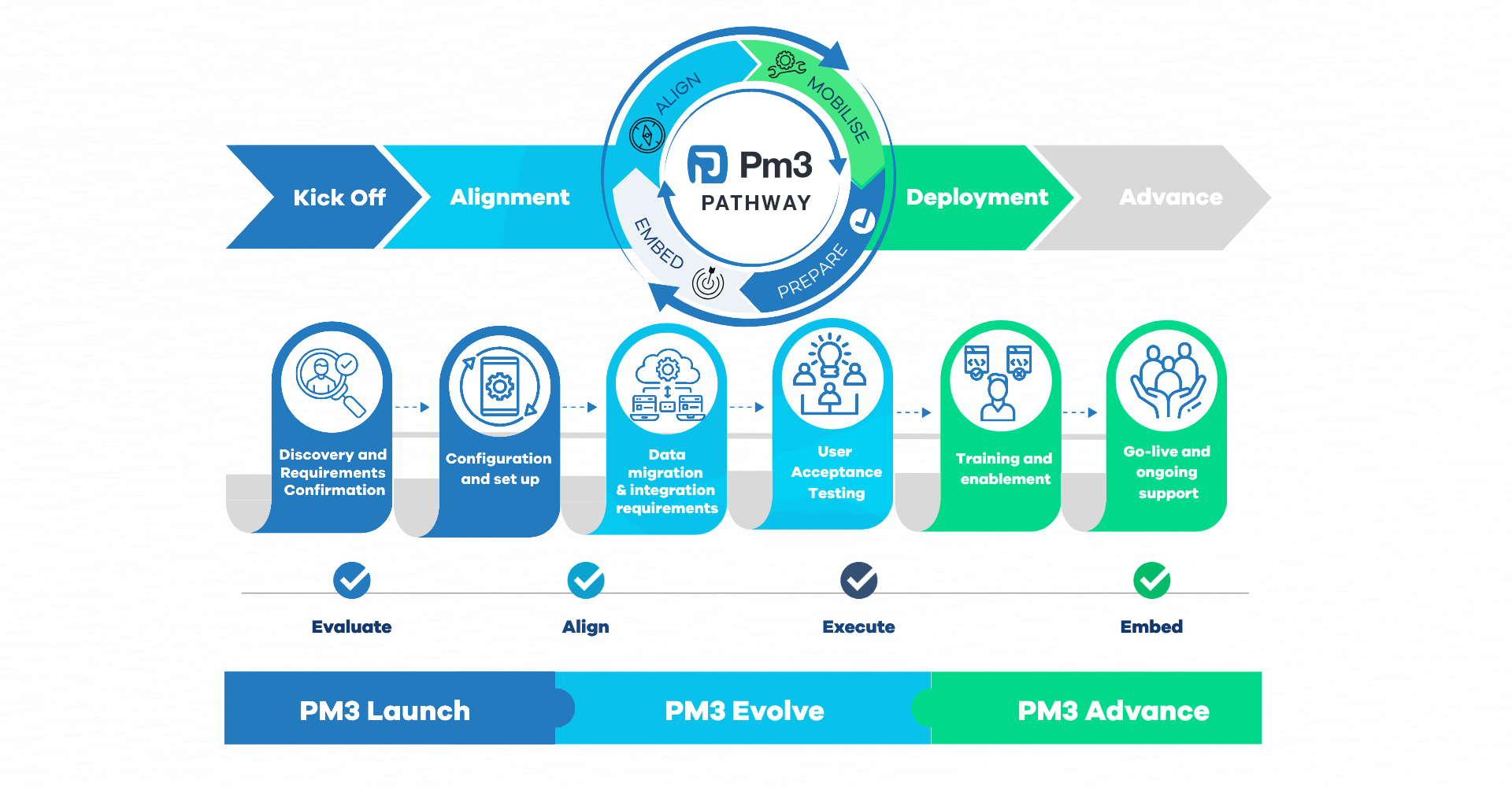 PM3 Pathway