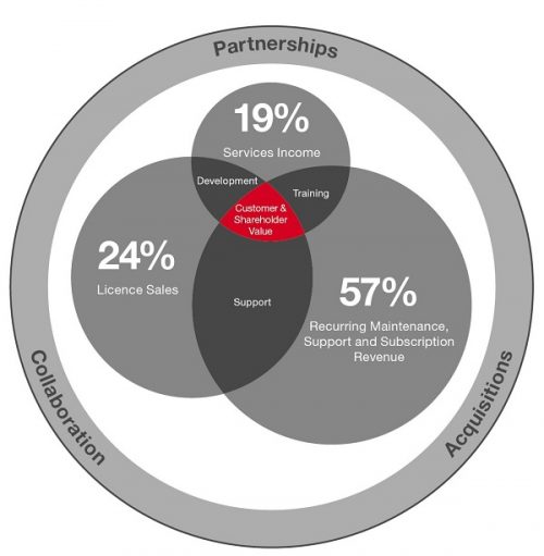Value model 2019