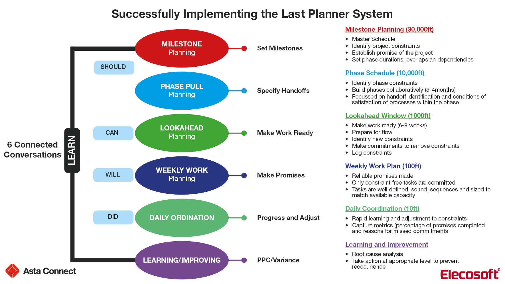 Successfully implementing Last Planner System